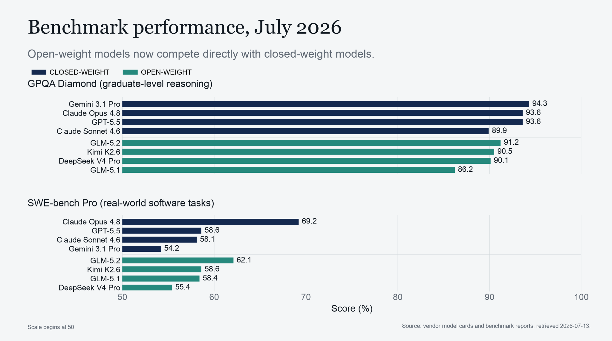 Grouped horizontal bar chart titled 'Benchmark performance, July 2026,' comparing closed-weight and open-weight models on two benchmarks. On GPQA Diamond, closed-weight scores are Gemini 3.1 Pro 94.3, Claude Opus 4.8 93.6, GPT-5.5 93.6, and Claude Sonnet 4.6 89.9; open-weight scores are GLM-5.2 91.2, Kimi K2.6 90.5, DeepSeek V4 Pro 90.1, and GLM-5.1 86.2. On SWE-bench Pro, closed-weight scores are Claude Opus 4.8 69.2, GPT-5.5 58.6, Claude Sonnet 4.6 58.1, and Gemini 3.1 Pro 54.2; open-weight scores are GLM-5.2 62.1, Kimi K2.6 58.6, GLM-5.1 58.4, and DeepSeek V4 Pro 55.4.