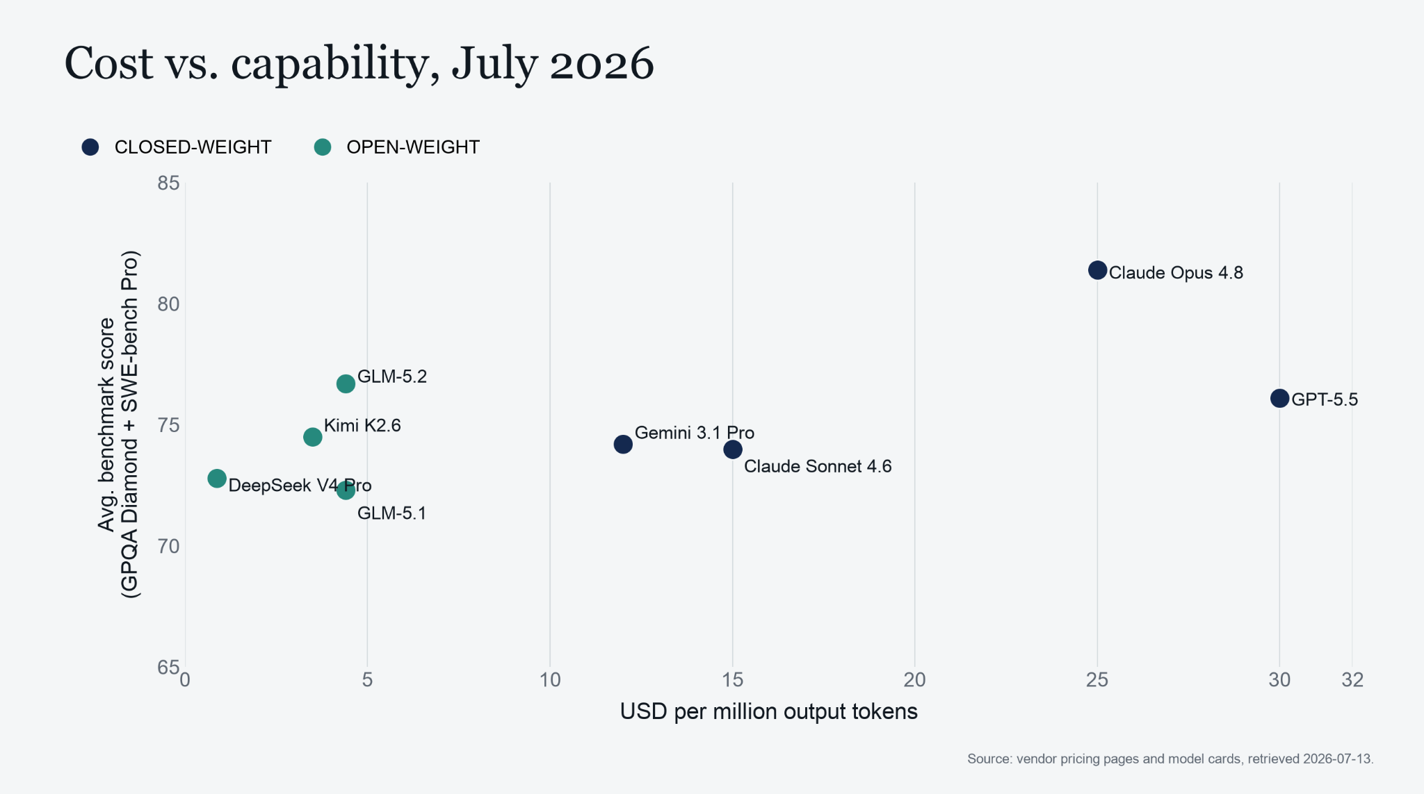 Scatter plot titled 'Cost vs. capability, July 2026,' with USD per million output tokens on the horizontal axis and average benchmark score on the vertical axis. Open-weight models (DeepSeek V4 Pro, GLM-5.1, Kimi K2.6, GLM-5.2) cluster in the lower-left at low cost and high capability. Closed-weight models (Gemini 3.1 Pro, Claude Sonnet 4.6, Claude Opus 4.8, GPT-5.5) sit farther right at higher cost for a few more benchmark points.