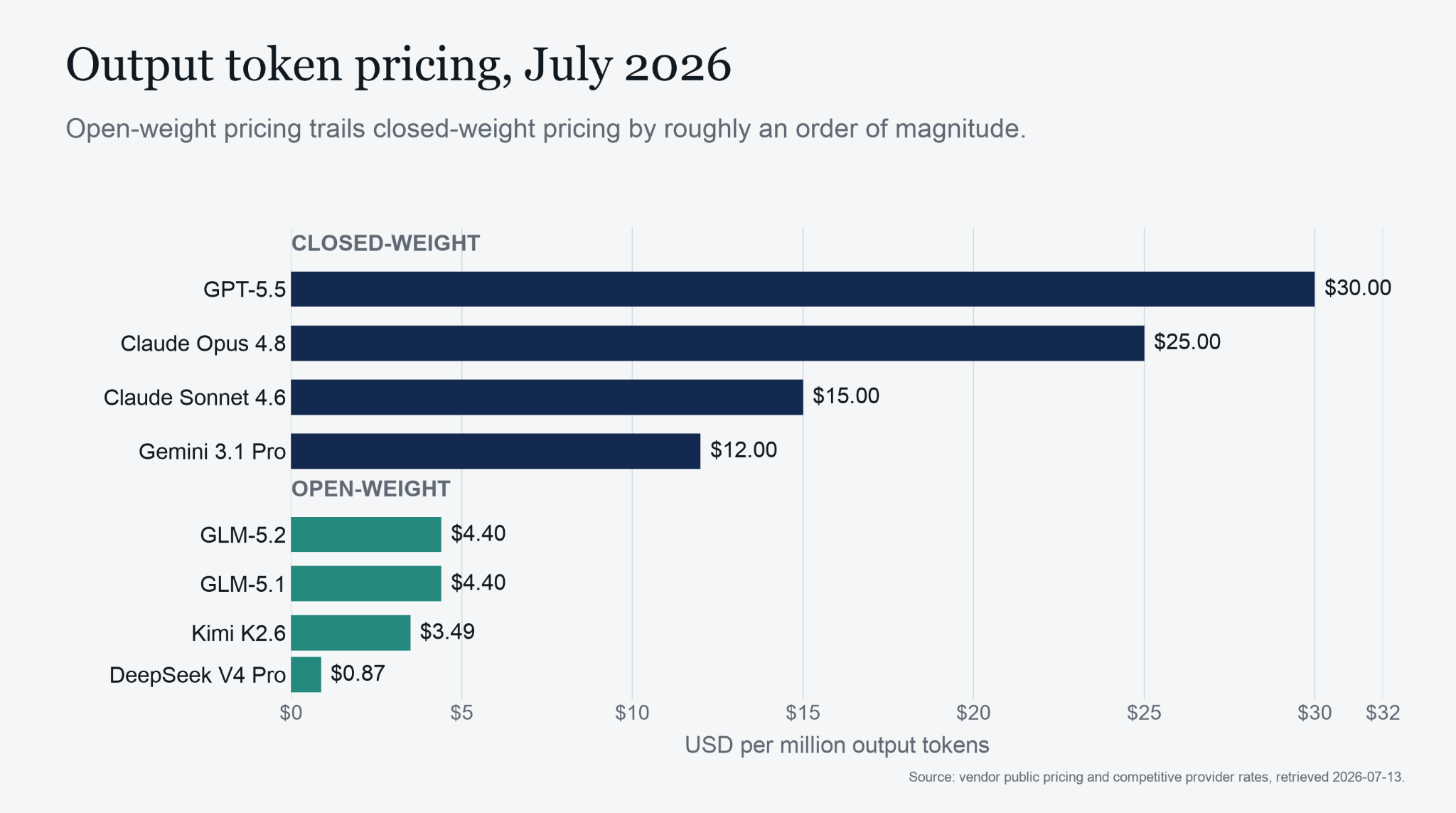 Horizontal bar chart titled 'Output token pricing, July 2026.' Closed-weight models: GPT-5.5 at $30.00, Claude Opus 4.8 at $25.00, Claude Sonnet 4.6 at $15.00, and Gemini 3.1 Pro at $12.00 per million output tokens. Open-weight models: GLM-5.2 and GLM-5.1 at $4.40, Kimi K2.6 at $3.49, and DeepSeek V4 Pro at $0.87.